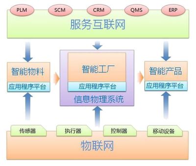 工業4.0的本質 信息物理系統與智能工廠的融合