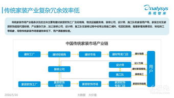 2016年互聯(lián)網(wǎng)家裝O2O報(bào)告 行業(yè)或?qū)⑦M(jìn)入洗牌期